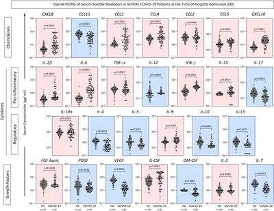 Unbalanced networks and disturbed kinetics of serum soluble mediators associated with distinct disease outcomes in severe COVID-19 patients
